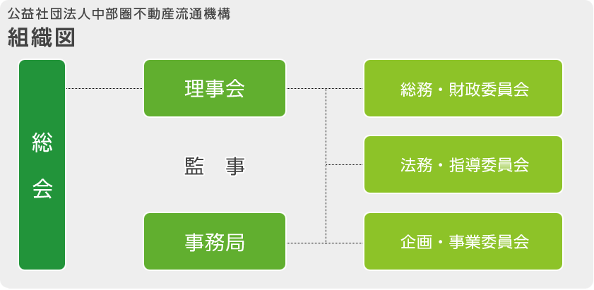 組織図