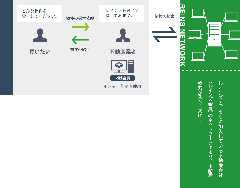 レインズを利用した不動産取引方法 ｜ 中部レインズ [中部圏不動産流通機構]