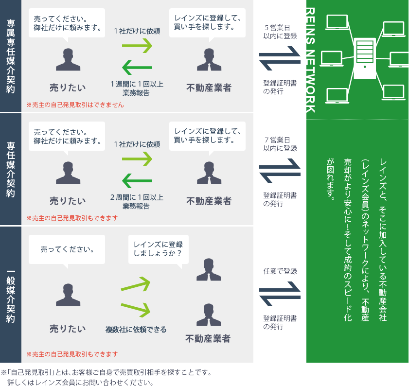 「専属専任媒介契約」「専任媒介契約」「一般媒介契約」